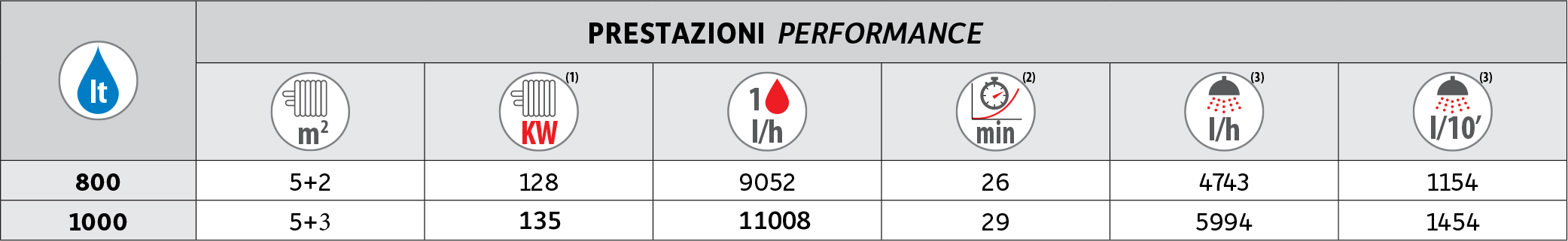 Performance